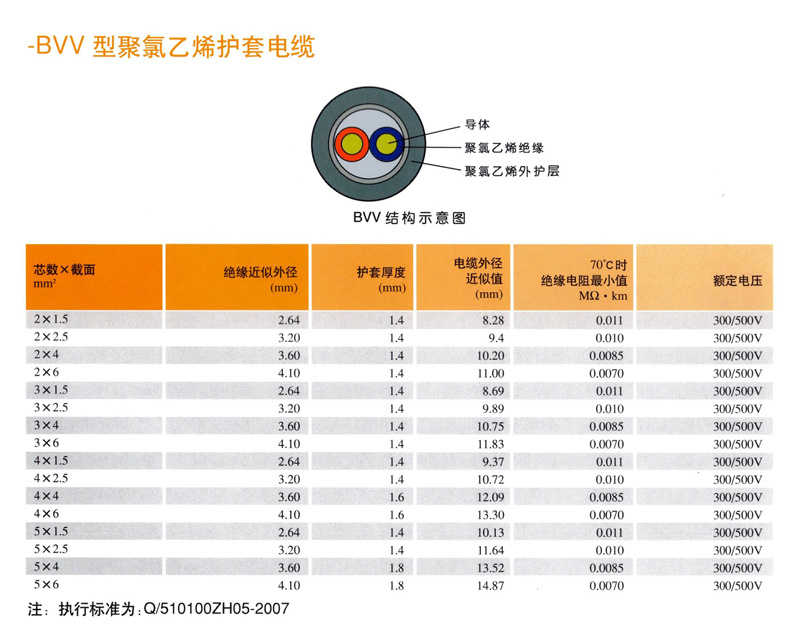 BVV型聚氯乙烯護套電(diàn)纜