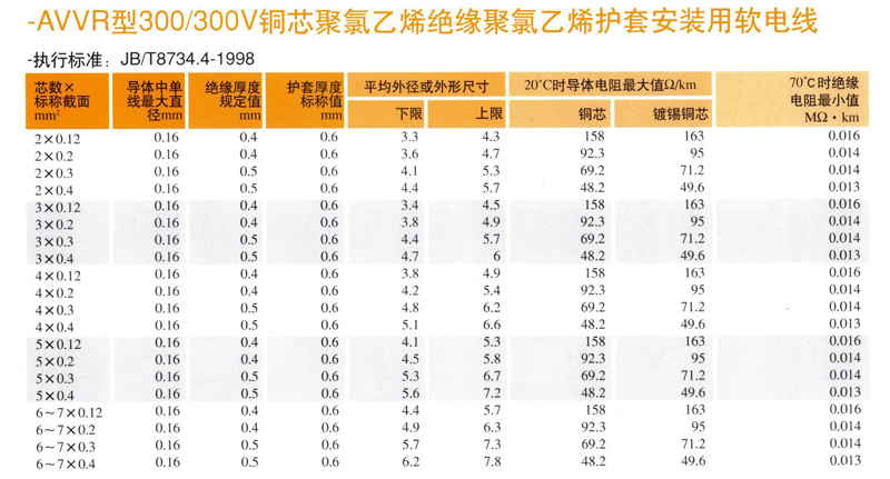 AVVR型聚氯乙烯護套安(ān)裝(zhuāng)用(yòng)軟電(diàn)線(xiàn)