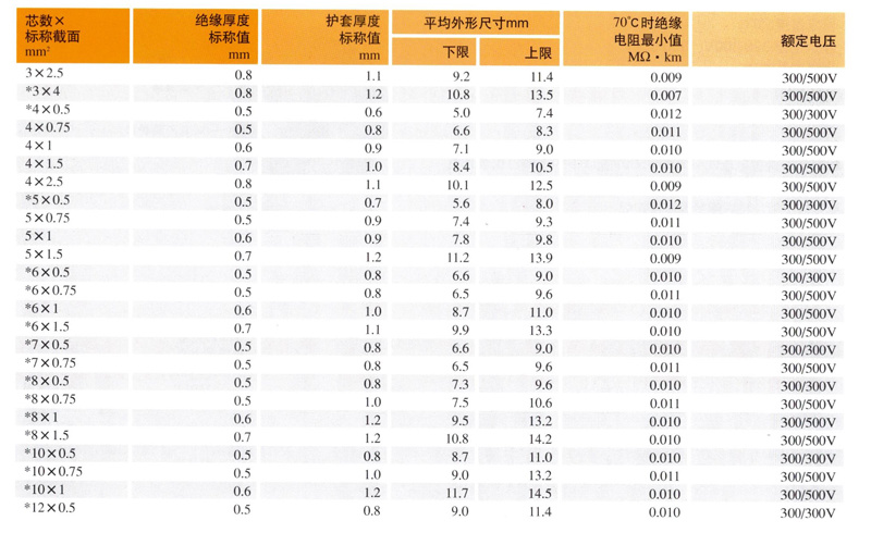 RVV型軟電(diàn)纜