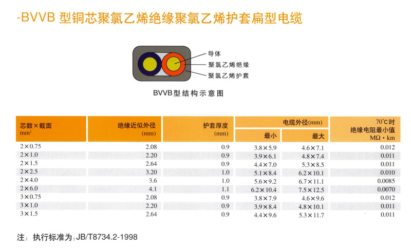 BVVB型銅芯扁型電(diàn)纜