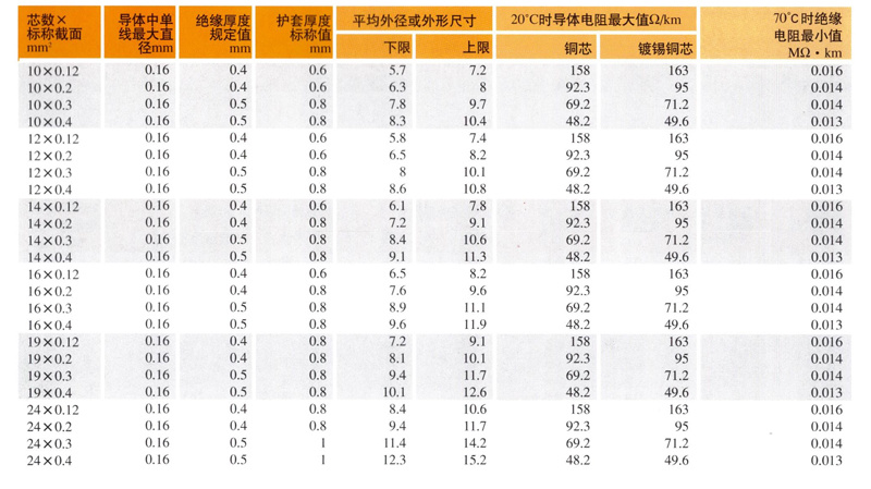 AVVR型聚氯乙烯護套安(ān)裝(zhuāng)用(yòng)軟電(diàn)線(xiàn)